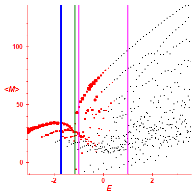 Peres lattice <M>